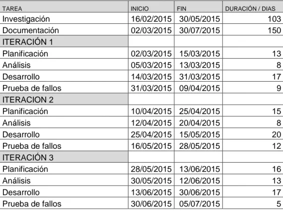 Tabla 10: Planificación temporal  