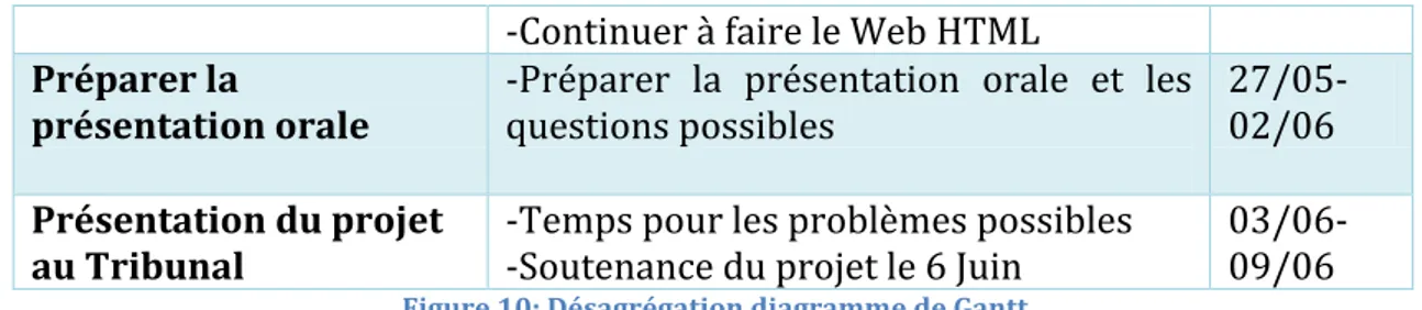 Figure 11: Diagramme de Gantt 5. CAHIER DES CHARGES     