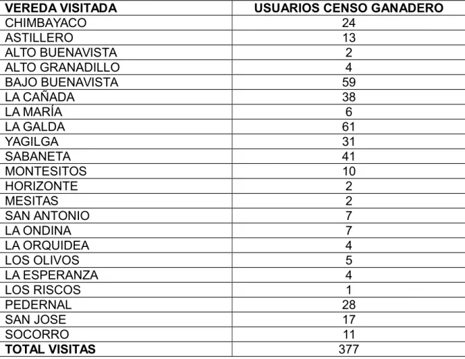 Tabla 2. Ganaderos usuarios censados por vereda, municipio El Agrado