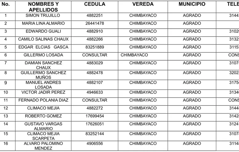 Tabla 3. Censo de productores ganaderos de el municipio de El Agrado.