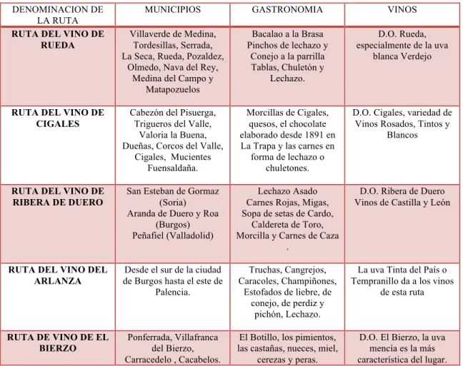 Tabla 2.1: Rutas del Vino de Castilla y León 