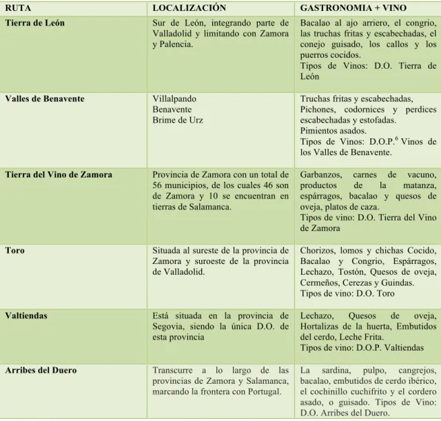 Tabla 2.2: Rutas Enogastronómicas de Castilla y León 