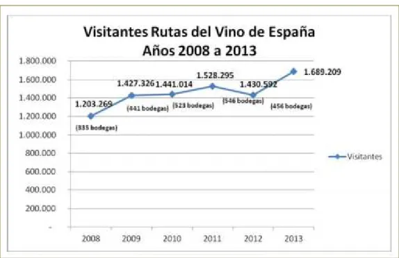 GRÁFICO 1. VISITANTES DE RUTAS DEL VINO DE ESPAÑA (2008 – 2013) 