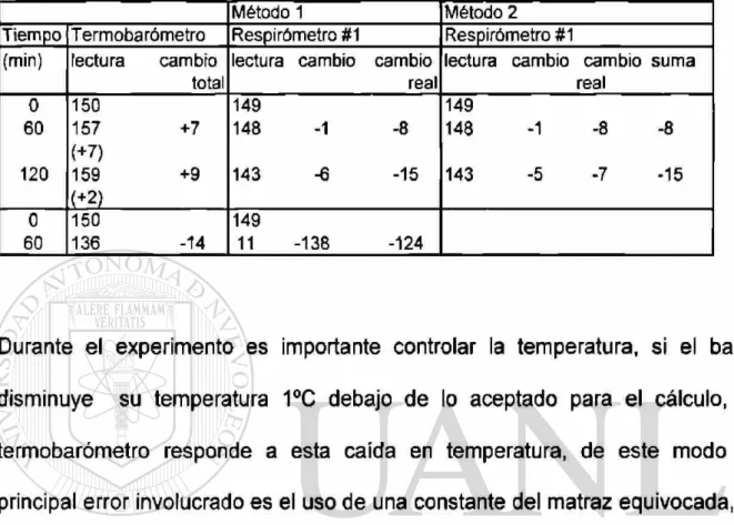 Tabla 2.4. Correcciones para cambios en el termobarómetro. 