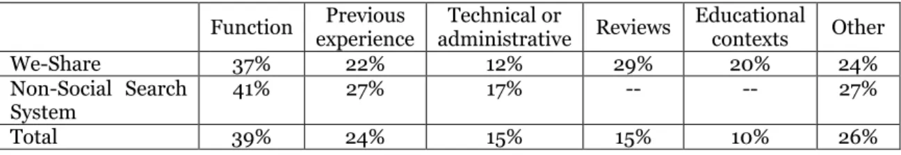 Table  7  shows  the  type  of  arguments  reported  by  the  participants  when  selecting  tools  using  both  versions  of  the  search  system  (note  that  each  tool  selection  can  be  based  on  several  types  of 