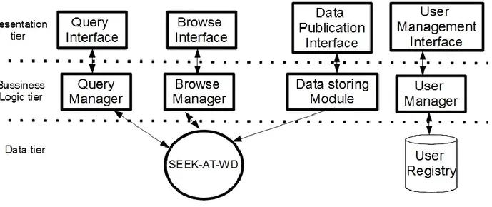 Figure 2. Logical architecture of We-Share. 