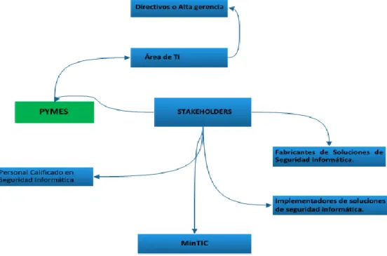 Figura 1. Stakeholders del Proyecto. 