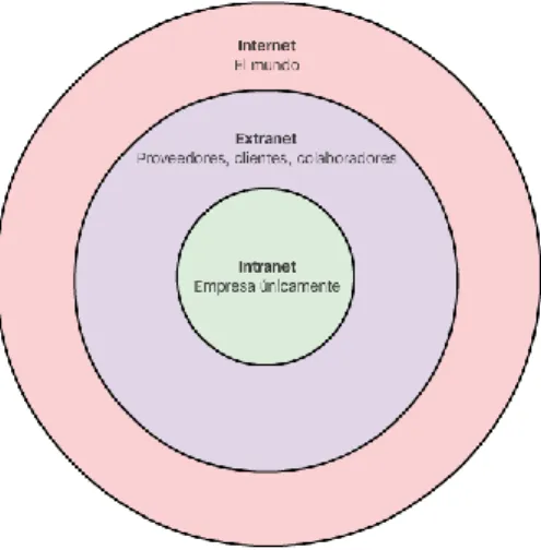 Figura 6. Intranet, Extranet