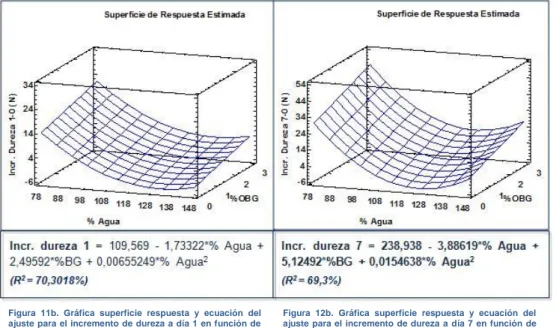 Figura  11b.  Gráfica  superficie  respuesta  y  ecuación  del  ajuste para el incremento de dureza a día 1 en función de  la dosis de agua y de la dosis de OBG 