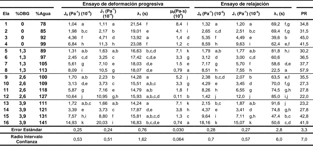 Tabla 2.  Valores medios y grupos homogéneos obtenidos para los parámetros obtenidos de los ensayos de deformación progresiva y de relajación, con  sus respectivos errores estándar y radios del intervalo de confianza 