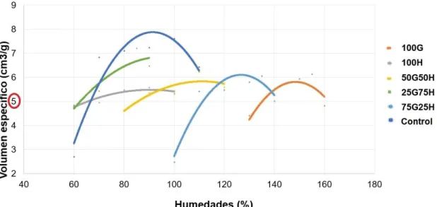 Figura 1. Modelización del volumen específico en función del nivel de hidratación de  las formulaciones.