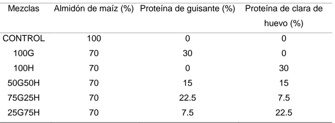 Tabla 2: Porcentajes de cada ingrediente en las mezclas almidón-proteína. 