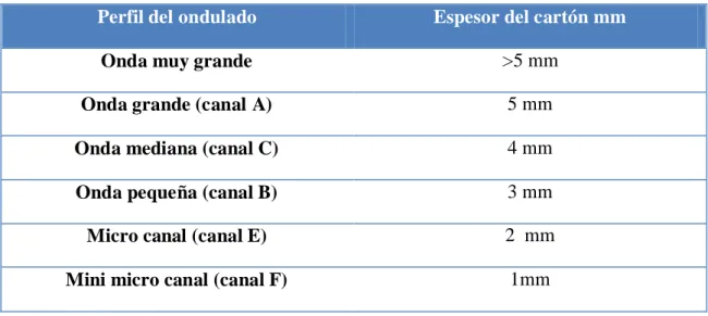 Tabla 1. Tipos de ondas 