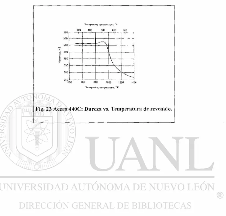 Fig.  2 3  A c e r o  4 4 0 C :  D u r e z a vs.  T e m p e r a t u r a  d e  r e v e n i d o 