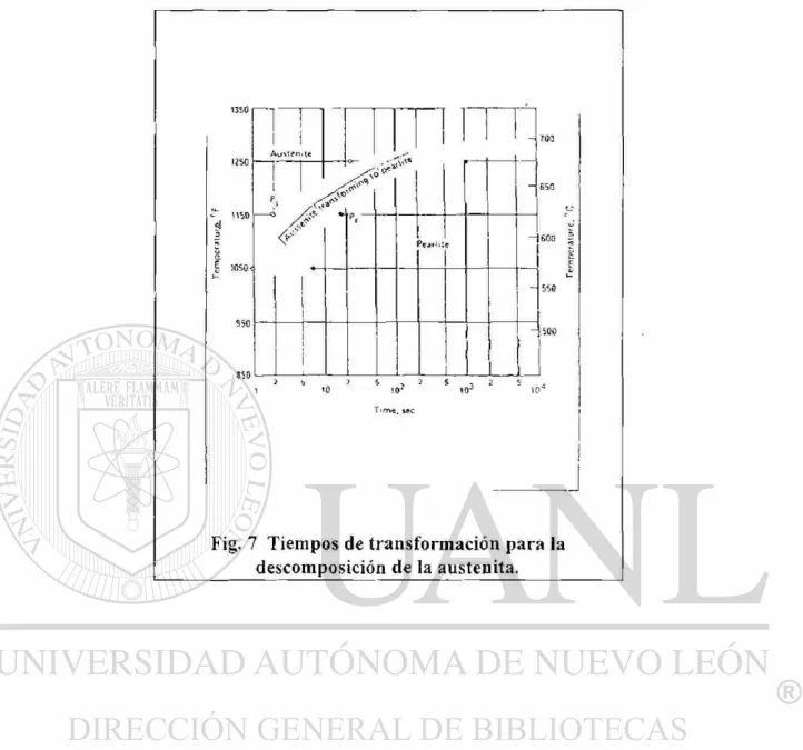 Fig. 7  T i e m p o s de  t r a n s f o r m a c i ó n  p a r a la  d e s c o m p o s i c i ó n  d e la  a u s t e n i t a 