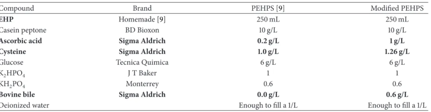 Table 1: Comparative ingredients of original PEHPS media [ 9 ] with modified PEHPS media.