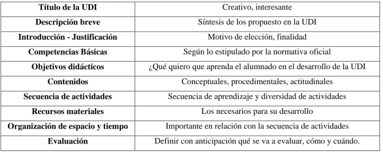 Tabla 2. Elementos constitutivos de una Unidad Didáctica Integrada