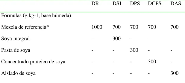 Tabla 5.- Fórmulas de las dietas experimentales con subproductos de rastro 
