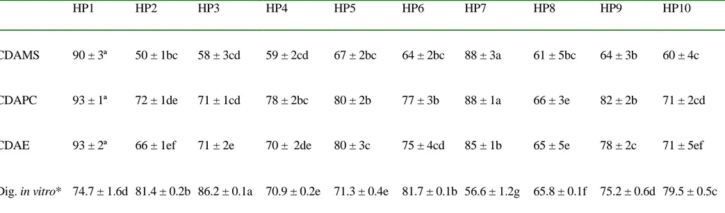 Tabla 17.- Coeficientes de digestibilidad aparente de AA estándar en harinas de pescado (%)