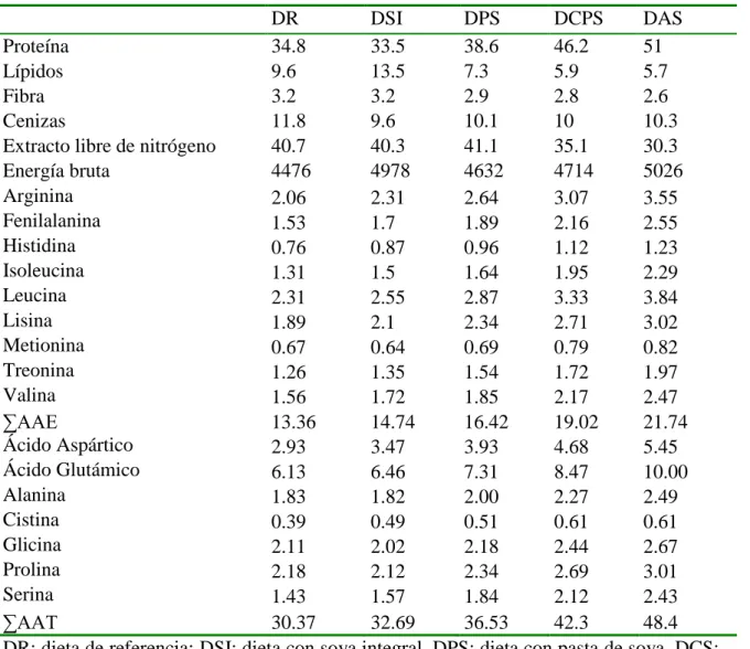 Tabla  24.-  Composición  proximal  (%,  BS),  densidad  energética  (cal/g)  y  contenidos  de  AA (% BS) de las dietas experimentales con productos de soya 