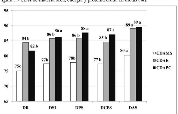 Figura 7.- CDA de materia seca, energía y proteína cruda en dietas (%). 