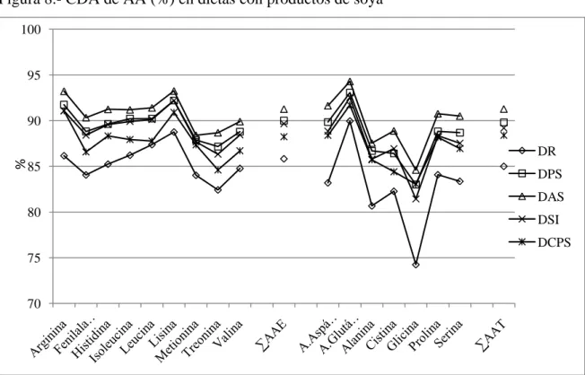 Figura 8.- CDA de AA (%) en dietas con productos de soya 