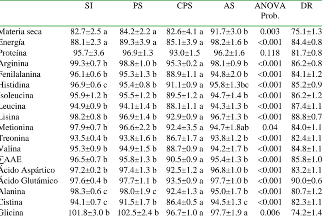Tabla  29.-  Coeficientes  de  digestibilidad  aparente  de  MS,  energía,  proteína  cruda  y  AA  estándar (%) en productos de soya