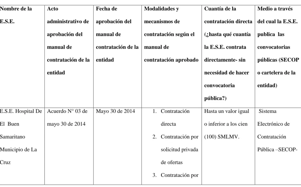 Tabla 7: Resultado del análisis de los manuales de contratación de las E.S.E.  Nombre de la  E.S.E