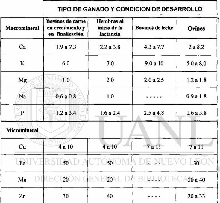 Cuadro 1. Niveles de concentración óptima de macrominerales (g/kg) y microminerales  (mg/kg) necesarios para la nutrición del ganado (tomado de McDowell, 1997)