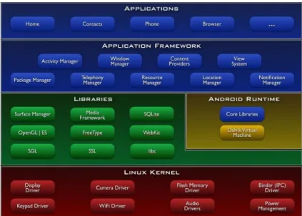 Figura 1. Arquitectura  Android 