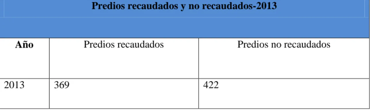 Tabla 3.  Predios recaudados y no recaudados para el año 2013  Predios recaudados y no recaudados-2013 