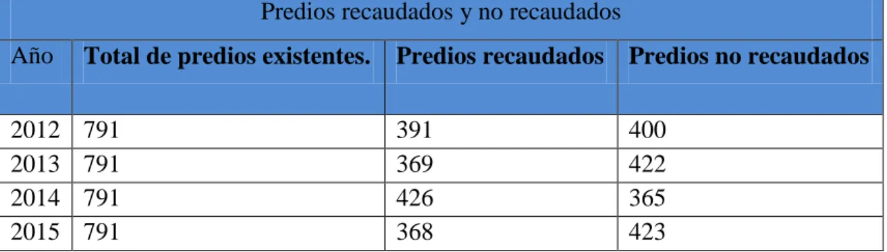 Tabla 6. Predios recaudados  y no recaudados realizados en los años 2012-2015  Predios recaudados y no recaudados 