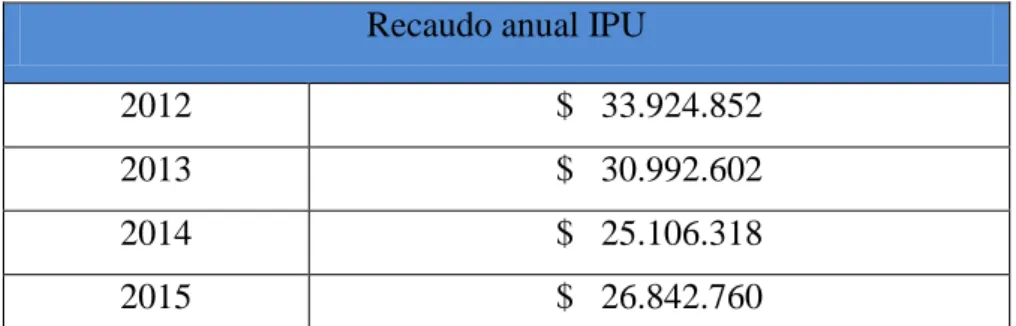 Tabla 7. Valores recaudos realizados en los años 2012-2015  Recaudo anual IPU 