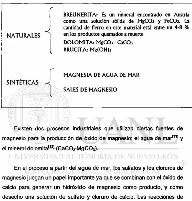 Tabla 1 Fuentes diversas de magnesio para la obtención de MgO. 