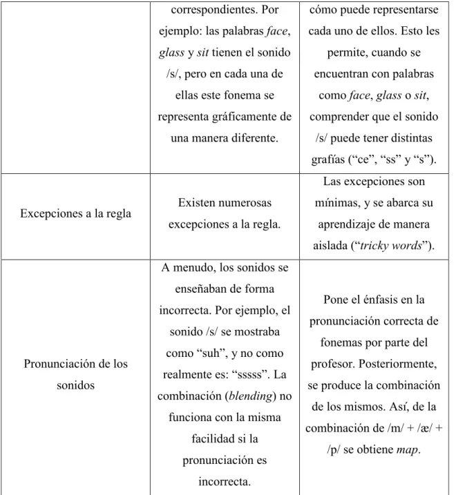 Figura 2. Comparación entre fonética analítica y sintética 7