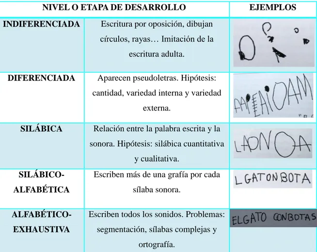 Figura 1: Niveles o etapas evolutivos del lenguaje escrito. Fuente: elaboración propia a  partir de Fons (2004) 