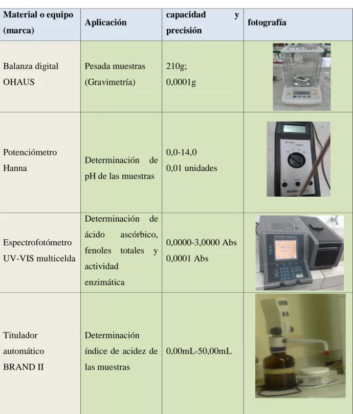 Tabla 4 Descripción de equipos utilizados en análisis de laboratorio  Material o equipo 