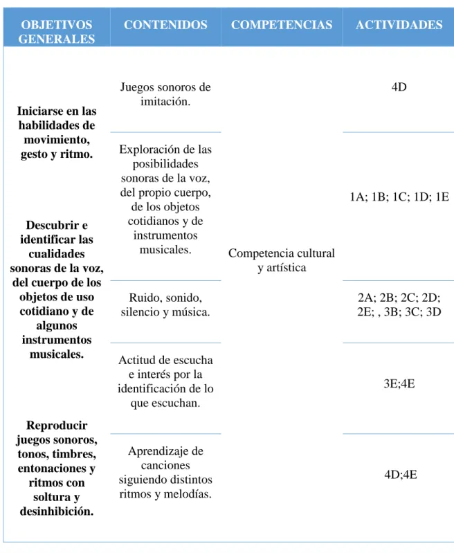 Tabla 1 Cuadro general: elementos curriculares  