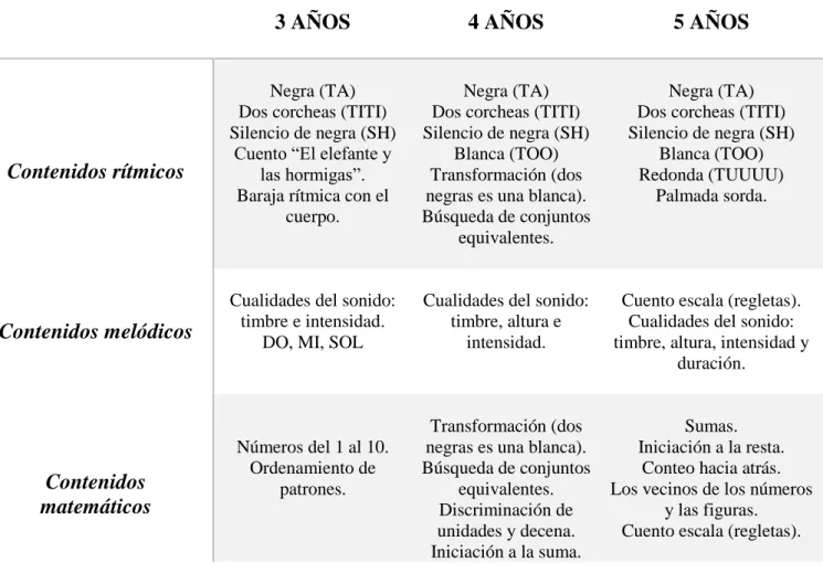 Tabla 3 Contenidos de continuidad para el segundo ciclo de Educación Infantil 