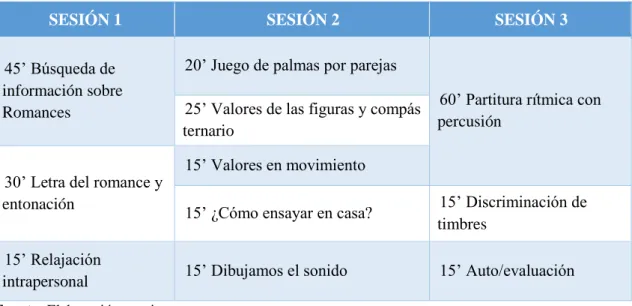 Tabla 5. Cuadro-resumen de las actividades por sesiones 