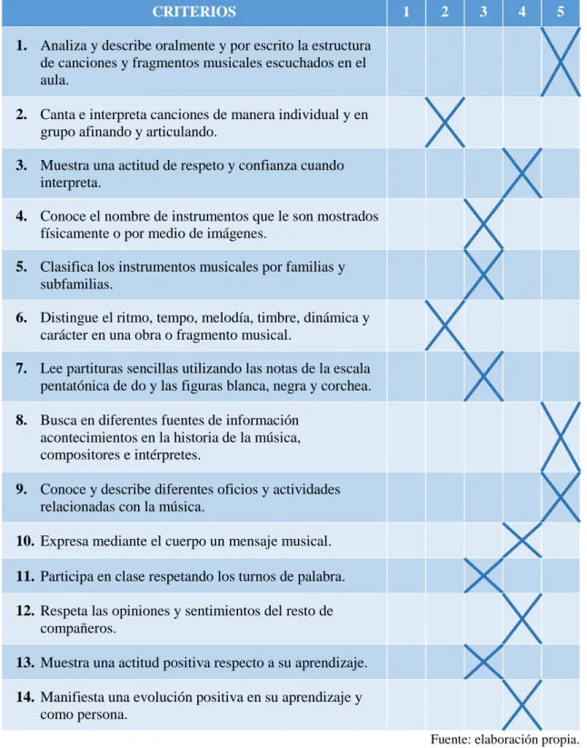 Tabla 9. Calificación media de 4ºB baremada de 1 a 5 