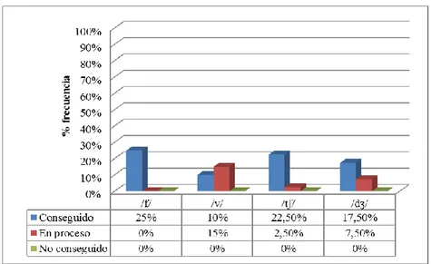 Gráfico 2. Resultados totales acerca del grado de consecución de /f/, /v/, /tʃ/ y  /dʒ/ durante la sesión 2