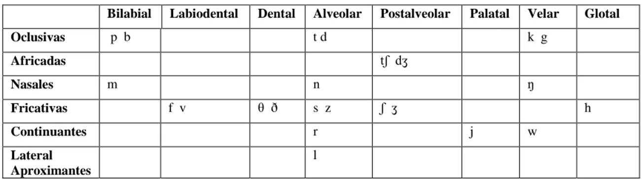 Tabla 1. Clasificación de las consonantes en inglés (Ladefoged, 1999: 41-44). 