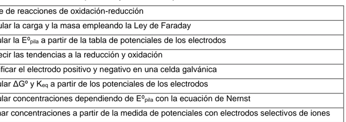 Tabla 2: Resultados de aprendizaje de electroquímica 