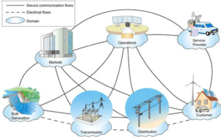Figura 2. Modelo Conceptual- Conceptual domain model of Smart Grid by NIST