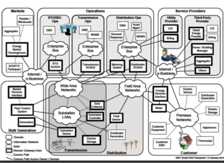Figura 3 Conceptual Reference Diagram for Smart Grid Information Networks.