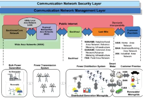 Figura 5 Arquitectura de comunicaciones para Smart Grid (Guide-for-Smart-Grid- (Guide-for-Smart-Grid-interoperability) 