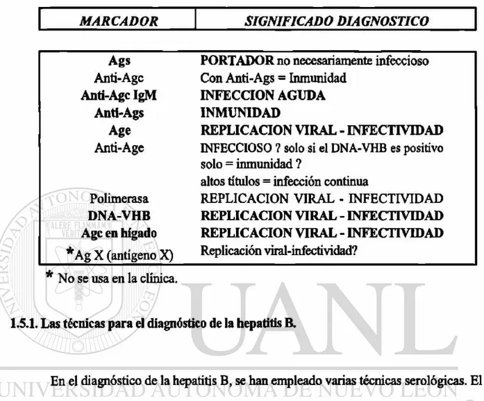 TABLA I. LOS MARCADORES SEROLOGICOS MAS IMPORTANTES EN LA  INFECCION POR VHB 