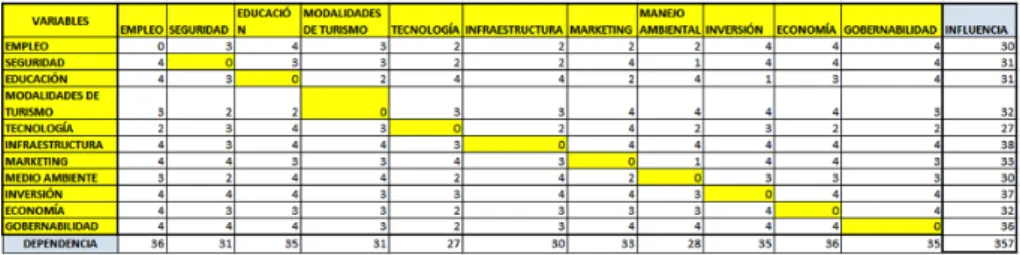 Fig. 3. Resultados Matriz de Influencias Directas.