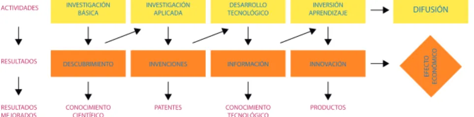 Figura 1. Los pasos que llevan a una innovación